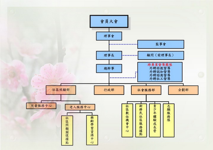 苗栗縣愛加倍社區關懷協會組織架構圖